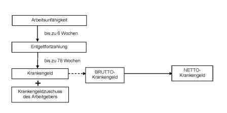 schematische Darstellung der Lohnfortzahlung